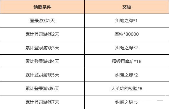 原神3.1版本登录领10连抽活动怎么样？原神3.1版本登录领10连抽活动介绍