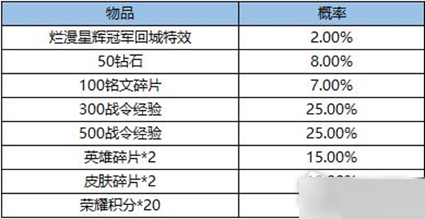 王者荣耀烂漫星辉冠军特效怎么获得?王者荣耀烂漫星辉冠军特效获得攻略