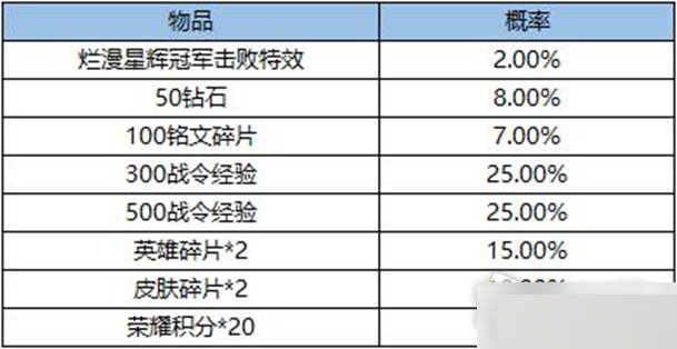 王者荣耀烂漫星辉冠军特效怎么获得?王者荣耀烂漫星辉冠军特效获得攻略