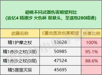 原神赤沙之杖属性强度怎么样?原神赤沙之杖属性强度介绍