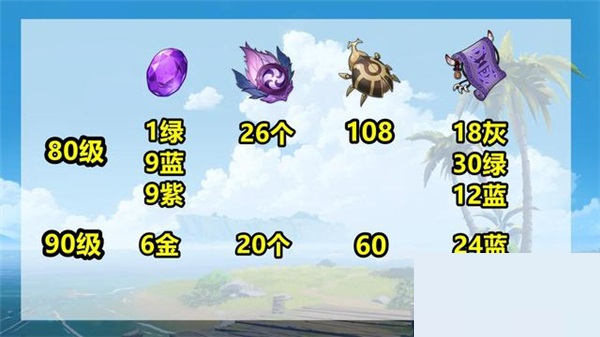 原神3.1赛诺培养材料有哪些?原神3.1赛诺培养材料一览