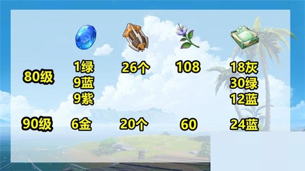 原神3.1妮露培养材料有哪些？原神3.1妮露培养材料一览