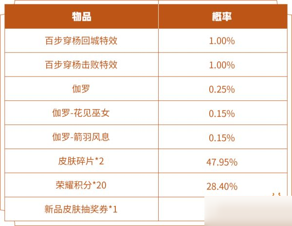 王者荣耀百步穿杨礼包概率是多少？王者荣耀百步穿杨礼包概率介绍