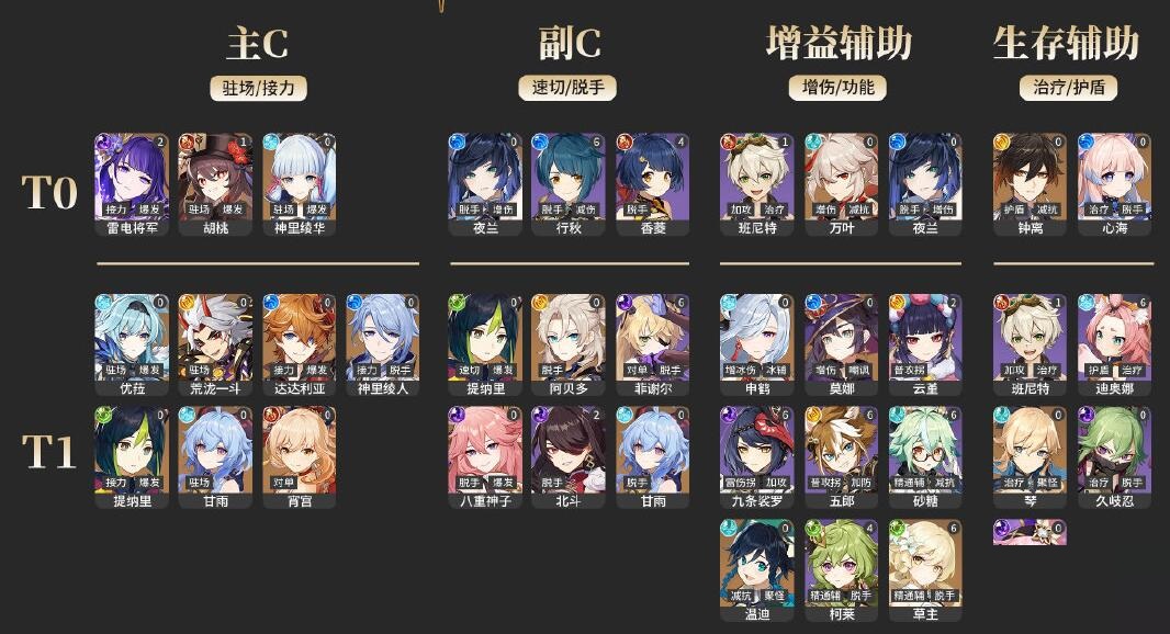 原神3.0哪些角色强?原神3.0角色强度榜介绍