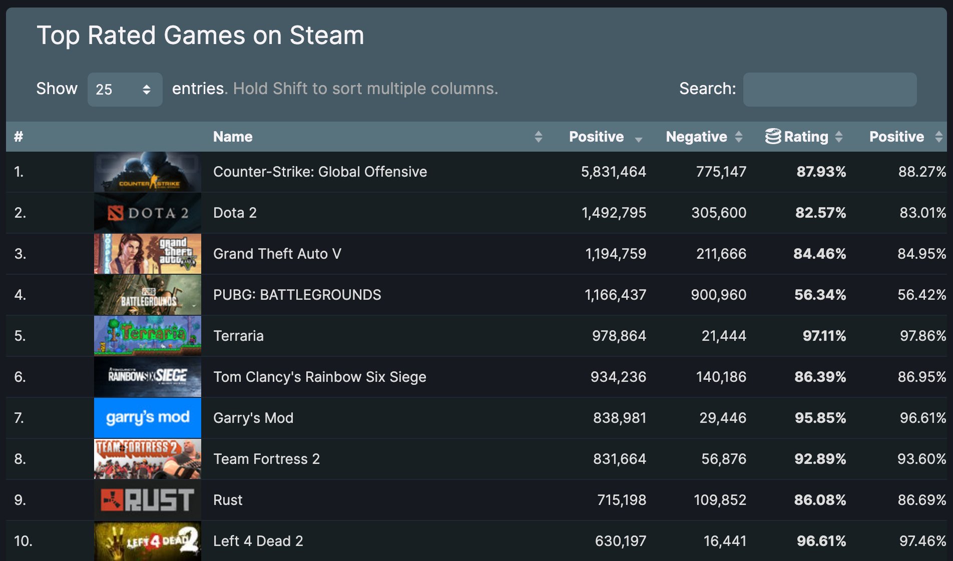 《泰拉瑞亚》成Steam首个百万评价并保持“好评如潮”评分的游戏