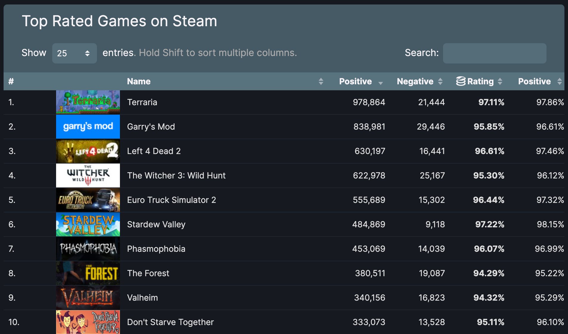 《泰拉瑞亚》成Steam首个百万评价并保持“好评如潮”评分的游戏