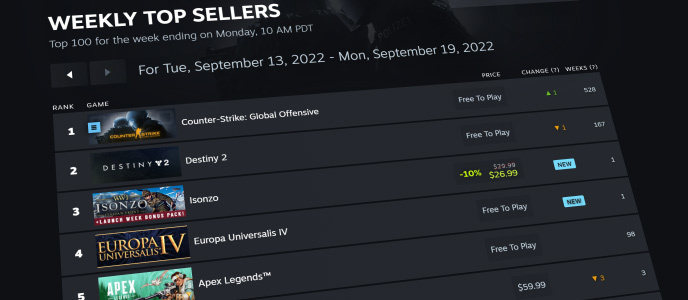 Steam推出专门展示Steam最热门游戏排名新栏目