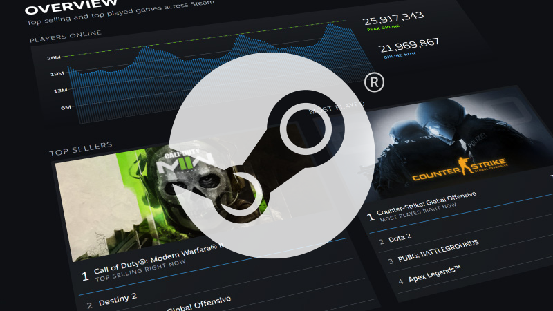 Steam推出专门展示Steam最热门游戏排名新栏目
