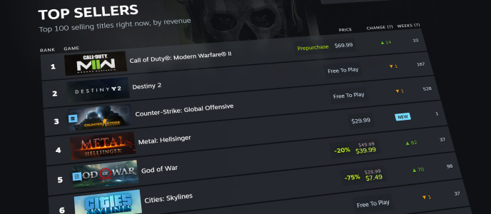 Steam推出专门展示Steam最热门游戏排名新栏目