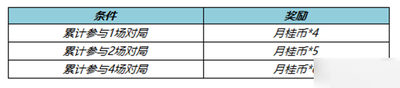 王者荣耀百里守约绝悟试炼活动怎么玩？王者荣耀百里守约绝悟试炼活动玩法攻略