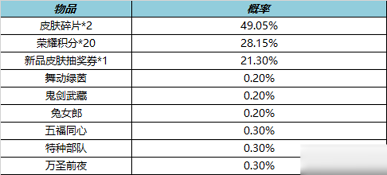 王者荣耀10月14日皮肤秘宝有什么内容?王者荣耀10月14日皮肤秘宝内容介绍