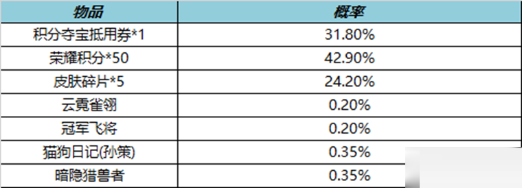 王者荣耀10月14日皮肤秘宝有什么内容?王者荣耀10月14日皮肤秘宝内容介绍