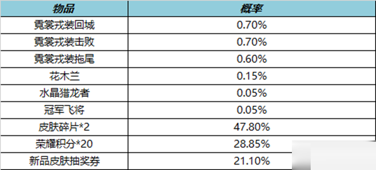 王者荣耀10月14日霓裳戎装礼包有什么？王者荣耀10月14日霓裳戎装礼包介绍