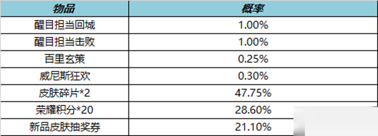 王者荣耀10月14日霓裳戎装礼包有什么？王者荣耀10月14日霓裳戎装礼包介绍