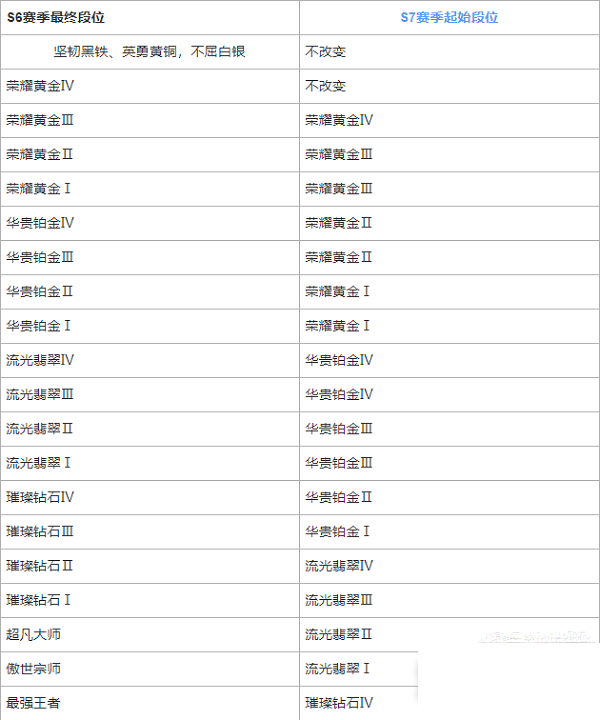 英雄联盟手游s7赛季段位继承什么样？英雄联盟手游s7赛季段位继承介绍