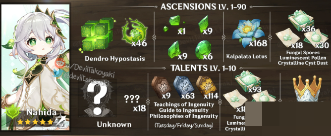 原神草神升级突破材料是什么？原神草神升级突破材料介绍