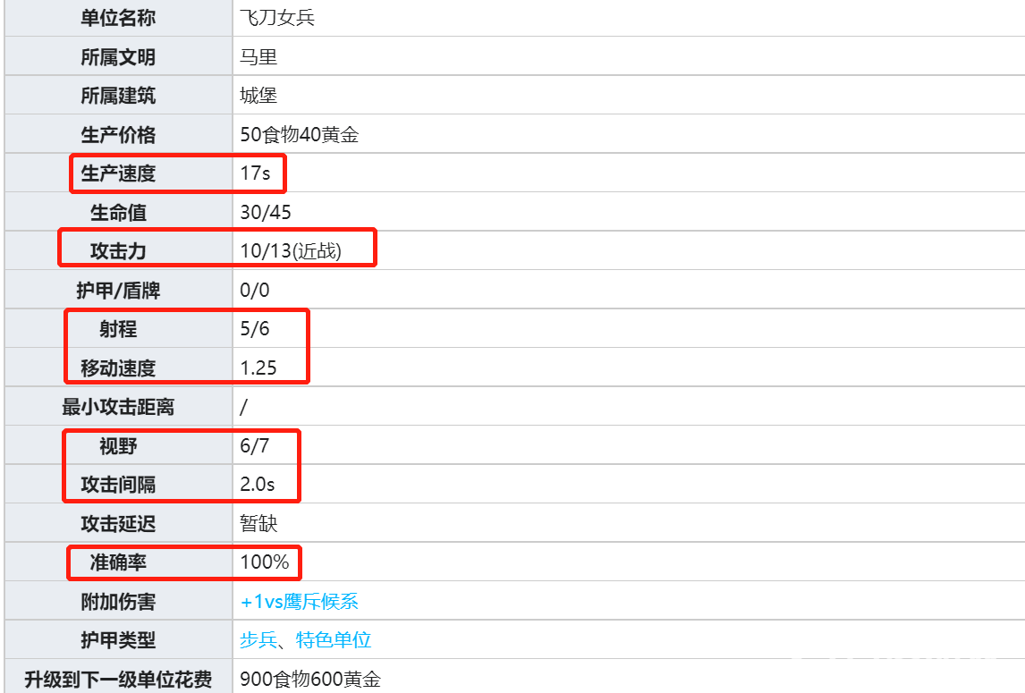 帝国时代2飞刀女兵为什么厉害?帝国时代2飞刀女兵厉害原因介绍