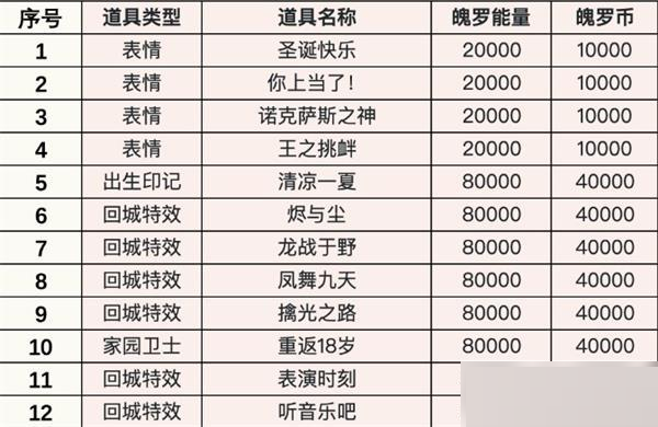 英雄联盟手游4级奖池自选宝箱有哪些?英雄联盟手游4级奖池自选宝箱介绍