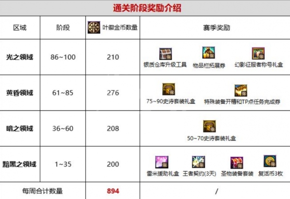 dnf地下城与勇士艾尔文泪湖有什么奖励？dnf地下城与勇士艾尔文泪湖奖励介绍