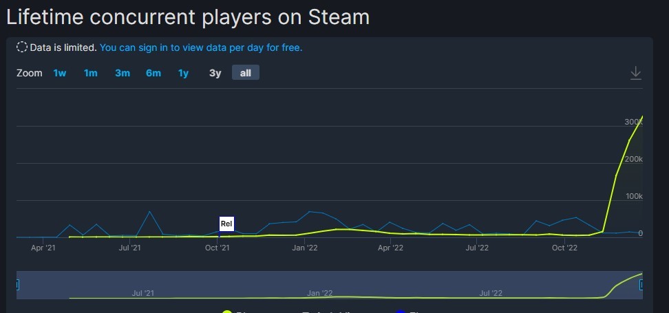 《鹅鸭杀》Steam在线玩家数突破30万