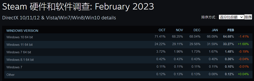 Steam客户端2024年起不再支持微软Win7/8/8.1 系统