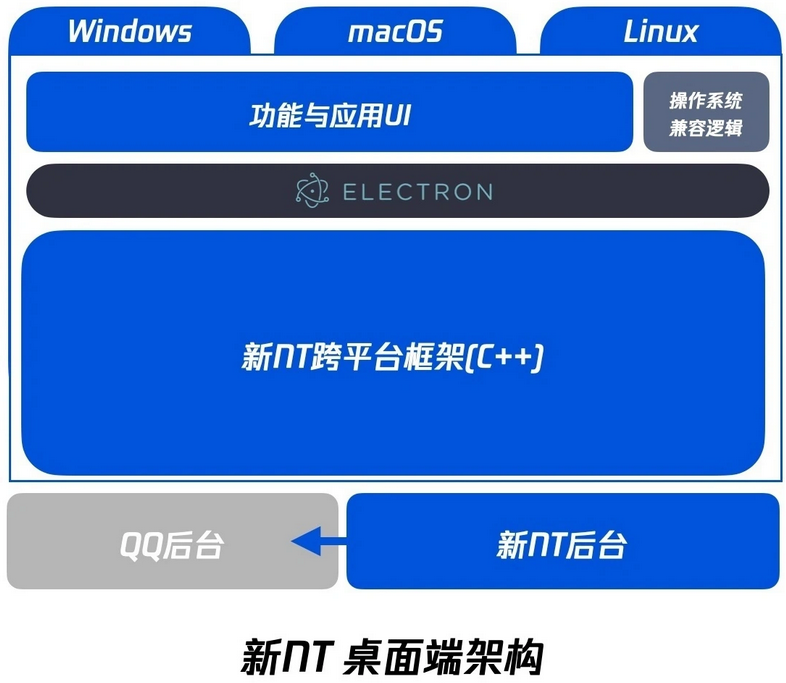 腾讯QQ Windows全新NT架构9.8.3内测版发布：采用全新架构QQ NT技术架构驱动