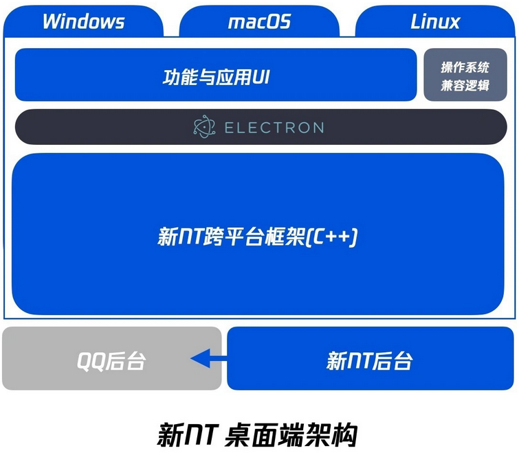 腾讯QQ Windows 全新架构版 9.8.1.11845 内测版发布