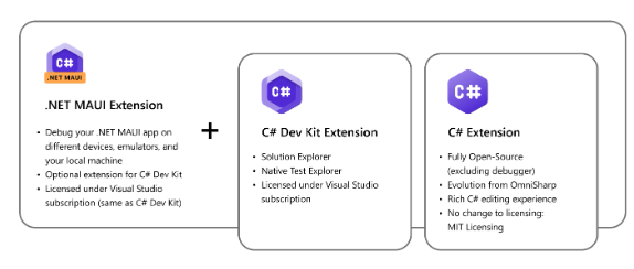 帮开发者创建跨平台应用，Visual Studio Code引入：NET MAUI框架