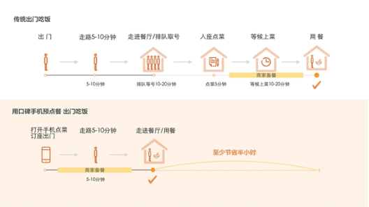 口碑将试推手机点单模式：比排队快很多